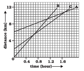 Distance-Time Graph of A, B, C