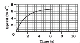 Distance-Time Graph of A, B, C