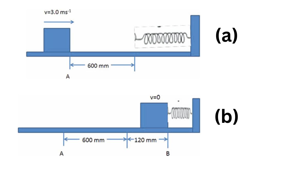 A spring is used to stop a crate of mass 50 kg which is sliding on a horizontal surface. The spring has a spring constant k = 20kN/m and is initially in its equilibrium state. In position A shown in the top diagram the crate has a veloc- ity of 3.0 m/s. The compression of the spring when the crate is instantaneously at rest (position B in the bottom diagram) is 120 mm. (i) What is the work done by the spring as the crate is brought to a stop? (ii) Write an expression for the work done by friction during the stopping of the crate (in terms of the coefficient of kinetic friction). (iii) Determine the coefficient of friction between the crate and the surface. (iv) What will be the velocity of the crate as it passes again through position A after rebounding off the spring(a, b) ?