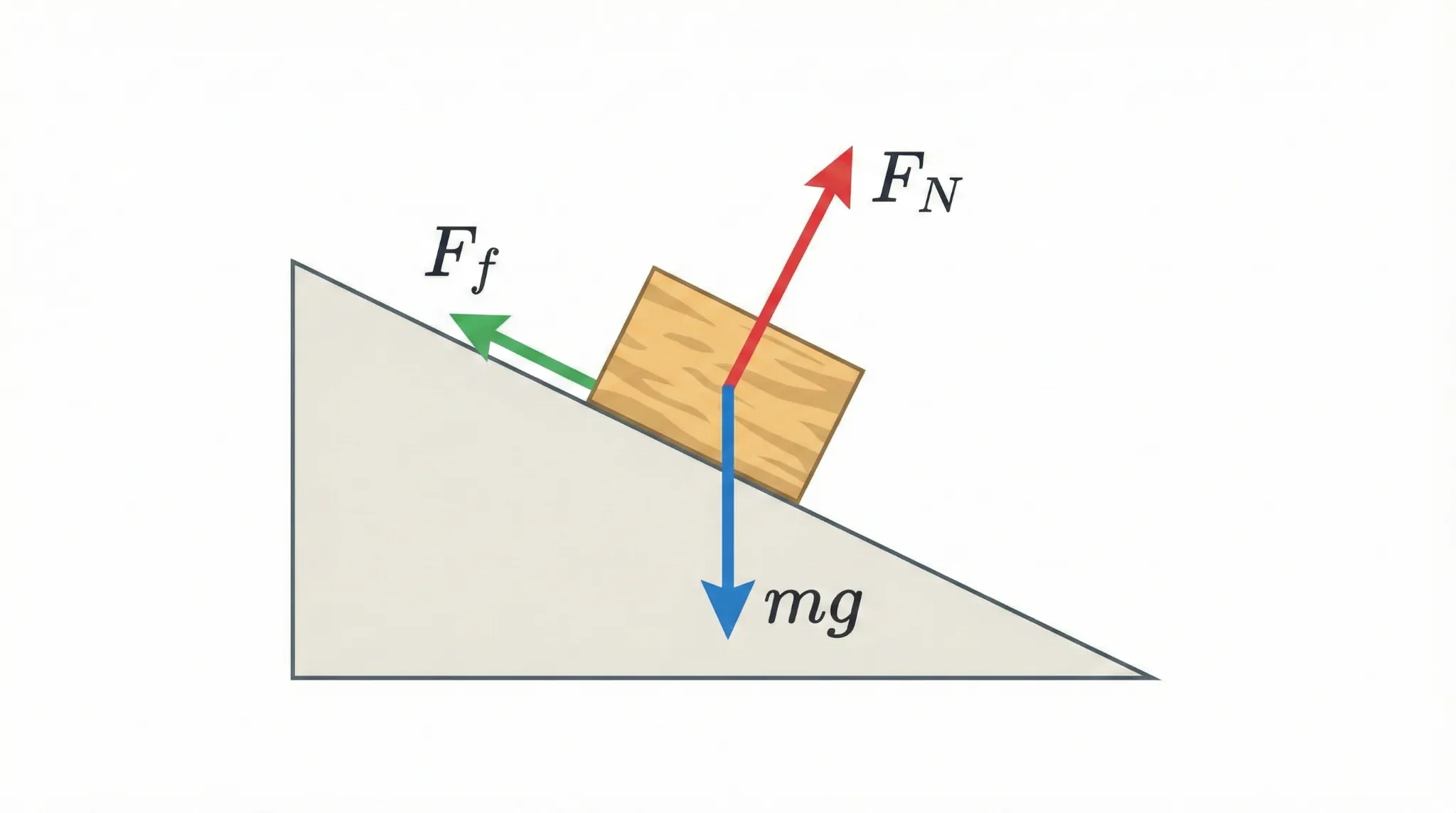 A vector illustration of a block sliding down an incline showing Gravity, Normal Force, and Friction vectors.
