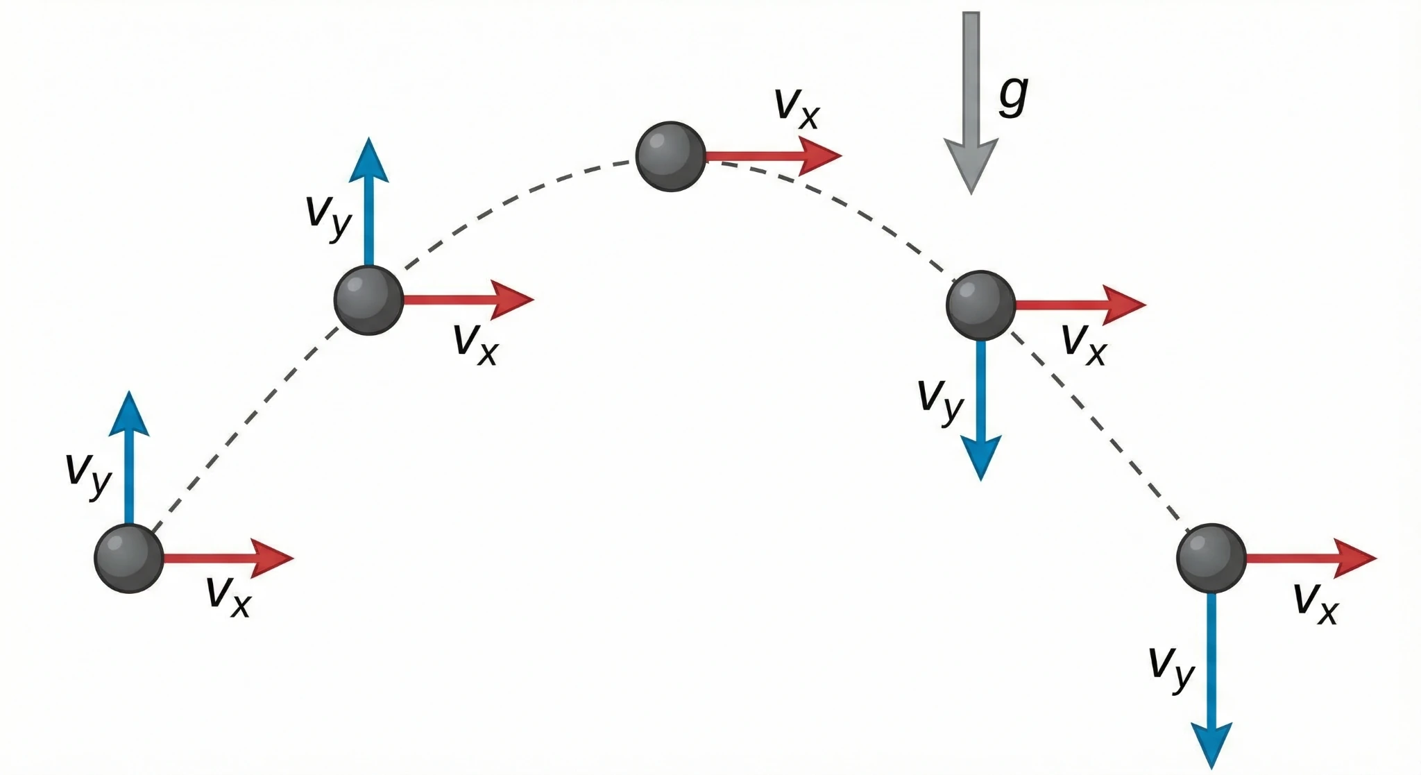 A diagram illustrating the parabolic trajectory of a projectile launched at an angle, showing velocity vectors changing over time.