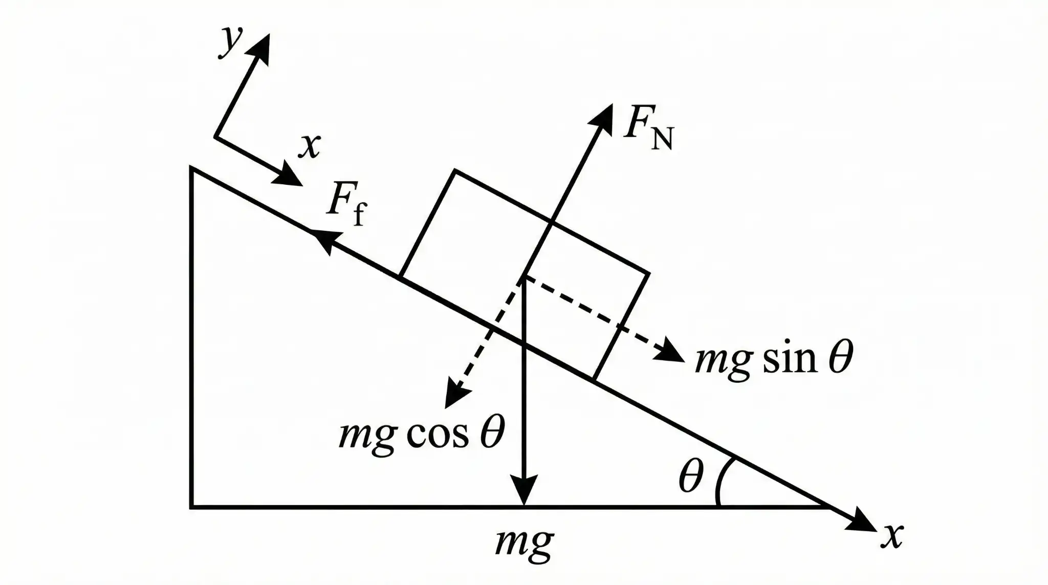 Free body diagram of a block on a ramp with the X-axis rotated parallel to the surface. Gravity ($mg$) is broken into two dashed components: $mg \sin \theta$ pointing down the slope and $mg \cos \theta$ pointing into the slope.