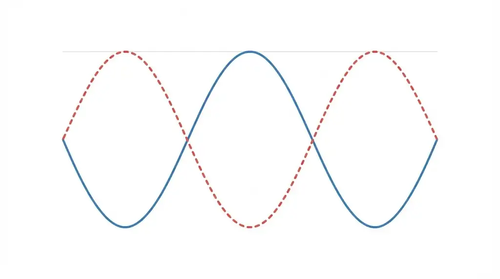 Energy exchange during oscillation