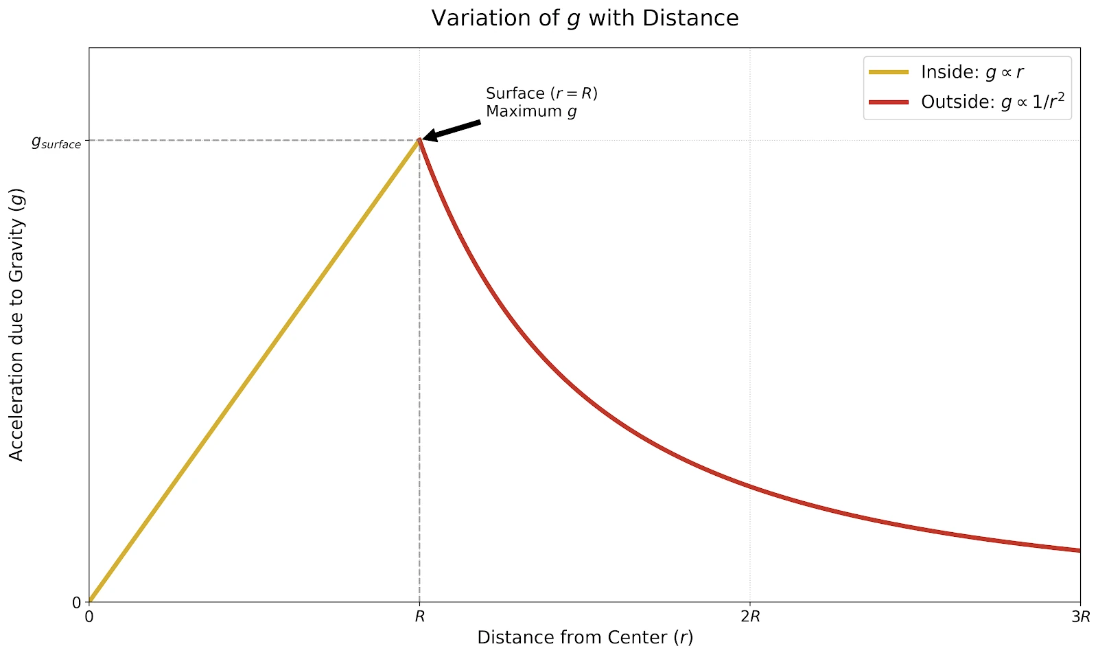 Graph showing how g increases linearly inside Earth and decreases exponentially outside.