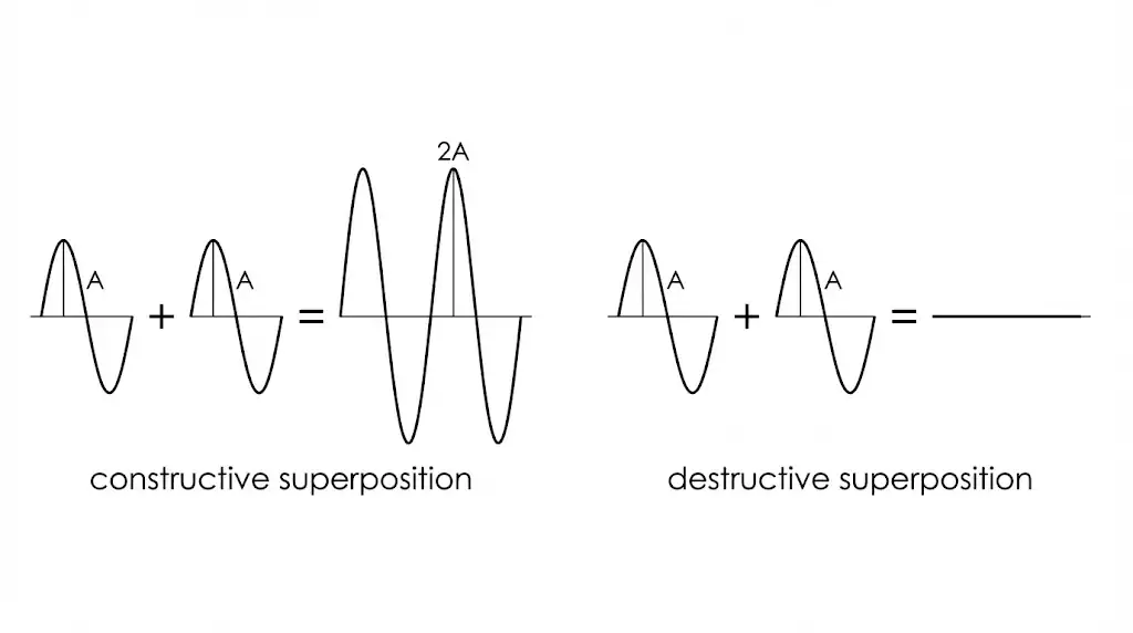 Wave superposition visualization